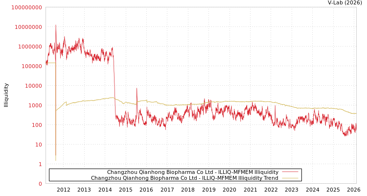 graph of Changzhou Qianhong Biopharma Co Ltd ILLIQ-MFMEM