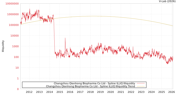graph of Changzhou Qianhong Biopharma Co Ltd ILLIQ-SMEM