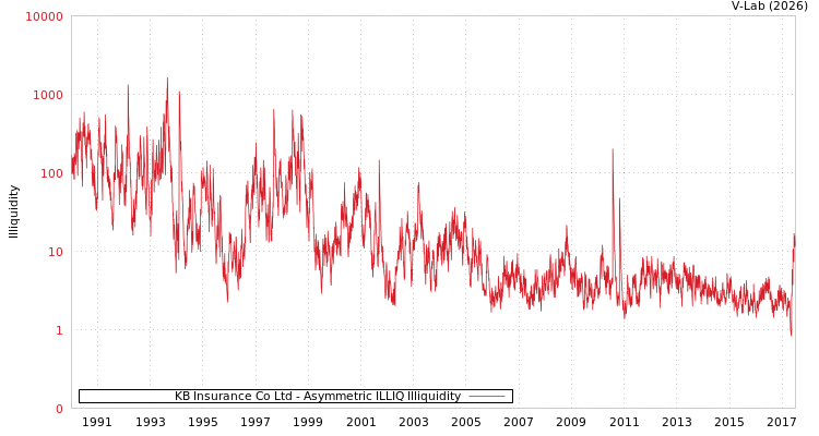 graph of KB Insurance Co Ltd ILLIQ-AMEM