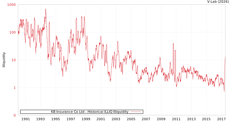 graph of KB Insurance Co Ltd ILLIQ-HIST