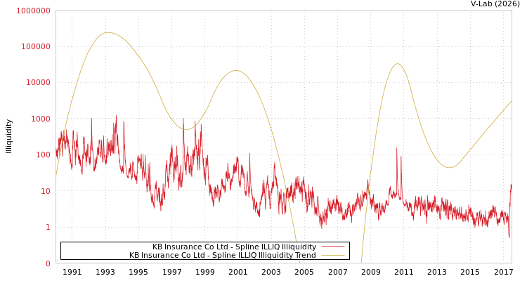 graph of KB Insurance Co Ltd ILLIQ-SMEM