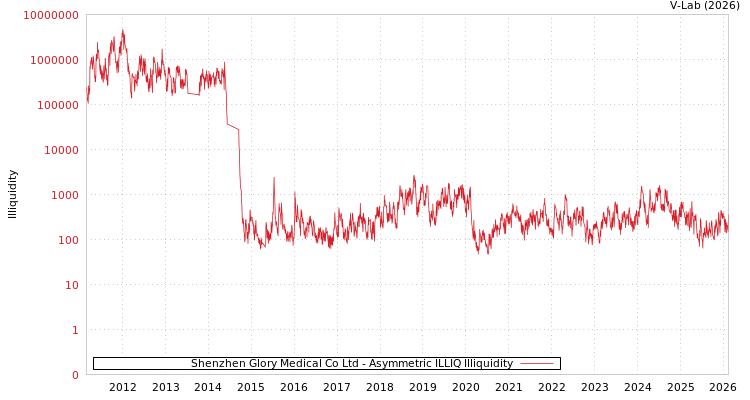 graph of Shenzhen Glory Medical Co Ltd ILLIQ-AMEM