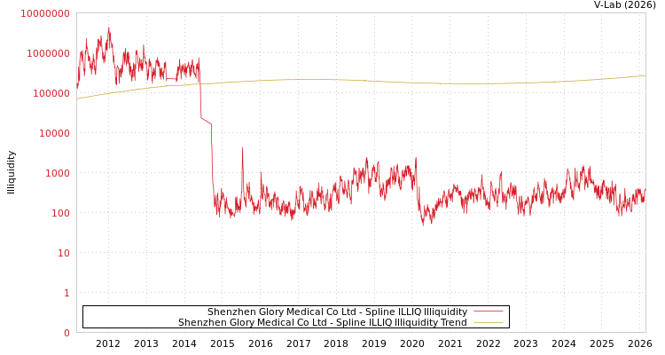 graph of Shenzhen Glory Medical Co Ltd ILLIQ-SMEM