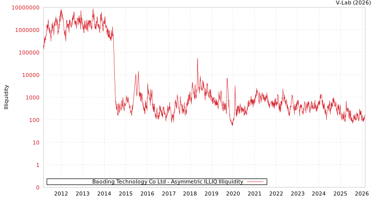 graph of Baoding Technology Co Ltd ILLIQ-AMEM