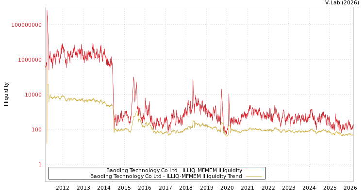 graph of Baoding Technology Co Ltd ILLIQ-MFMEM