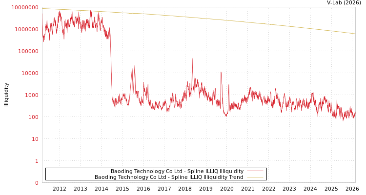 graph of Baoding Technology Co Ltd ILLIQ-SMEM