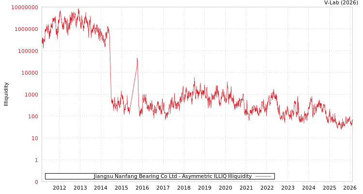 graph of Jiangsu Nanfang Bearing Co Ltd ILLIQ-AMEM
