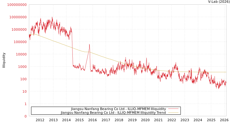 graph of Jiangsu Nanfang Bearing Co Ltd ILLIQ-MFMEM