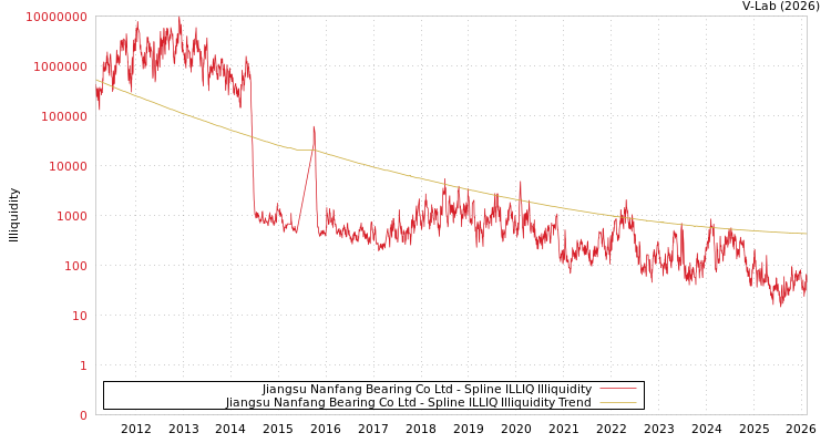 graph of Jiangsu Nanfang Bearing Co Ltd ILLIQ-SMEM