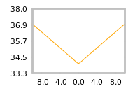 Impact of return on liquidity tomorrow