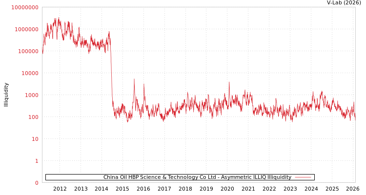 graph of China Oil HBP Science & Technology Co Ltd ILLIQ-AMEM