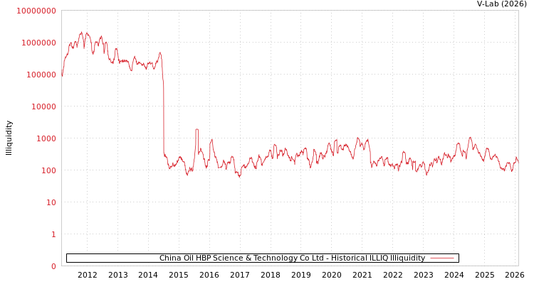graph of China Oil HBP Science & Technology Co Ltd ILLIQ-HIST