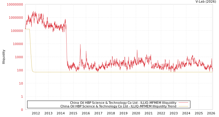 graph of China Oil HBP Science & Technology Co Ltd ILLIQ-MFMEM