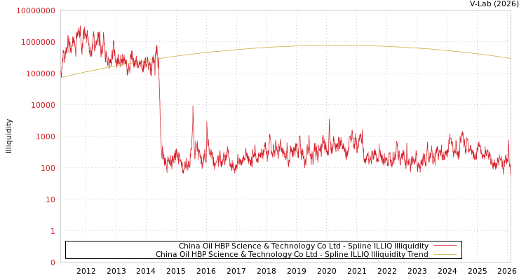 graph of China Oil HBP Science & Technology Co Ltd ILLIQ-SMEM