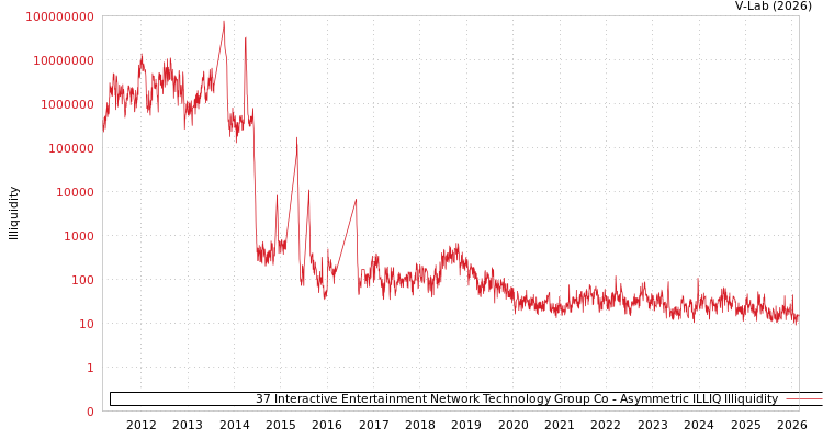 graph of 37 Interactive Entertainment Network Technology Group Co ILLIQ-AMEM