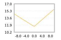 Impact of return on liquidity tomorrow