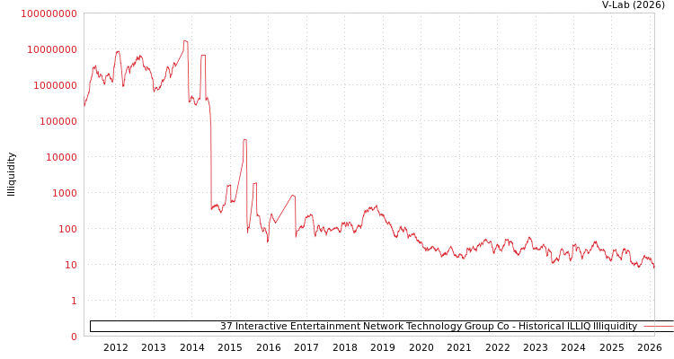 graph of 37 Interactive Entertainment Network Technology Group Co ILLIQ-HIST