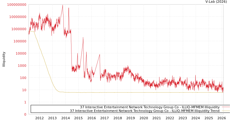 graph of 37 Interactive Entertainment Network Technology Group Co ILLIQ-MFMEM