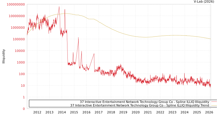 graph of 37 Interactive Entertainment Network Technology Group Co ILLIQ-SMEM