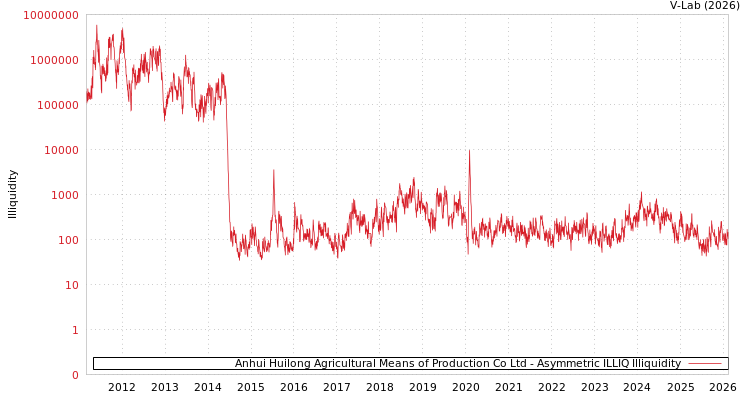 graph of Anhui Huilong Agricultural Means of Production Co Ltd ILLIQ-AMEM