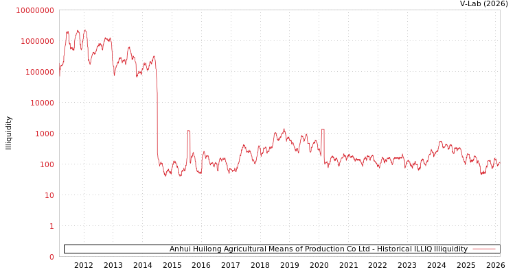 graph of Anhui Huilong Agricultural Means of Production Co Ltd ILLIQ-HIST