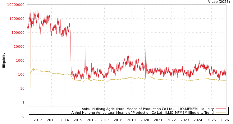graph of Anhui Huilong Agricultural Means of Production Co Ltd ILLIQ-MFMEM