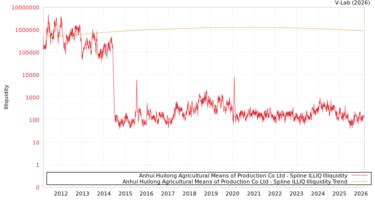 graph of Anhui Huilong Agricultural Means of Production Co Ltd ILLIQ-SMEM