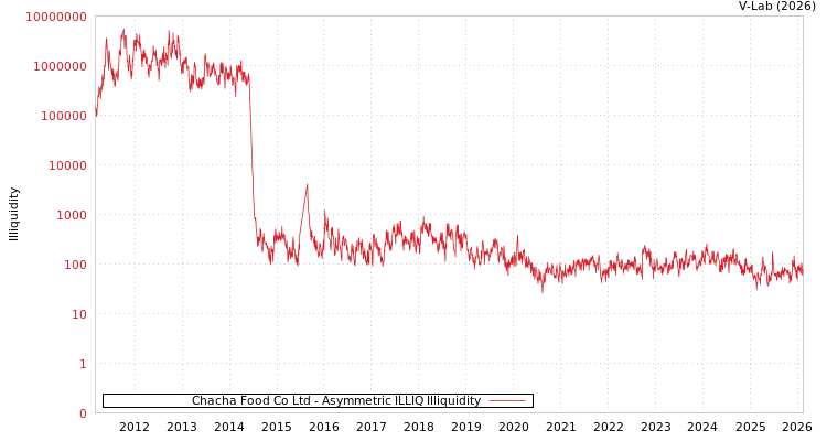 graph of Chacha Food Co Ltd ILLIQ-AMEM