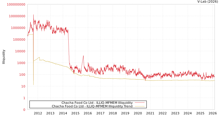 graph of Chacha Food Co Ltd ILLIQ-MFMEM