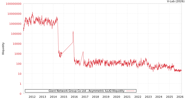 graph of Giant Network Group Co Ltd ILLIQ-AMEM