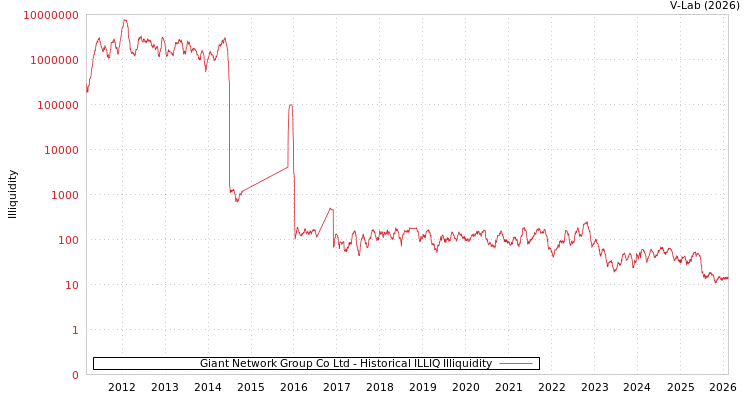 graph of Giant Network Group Co Ltd ILLIQ-HIST