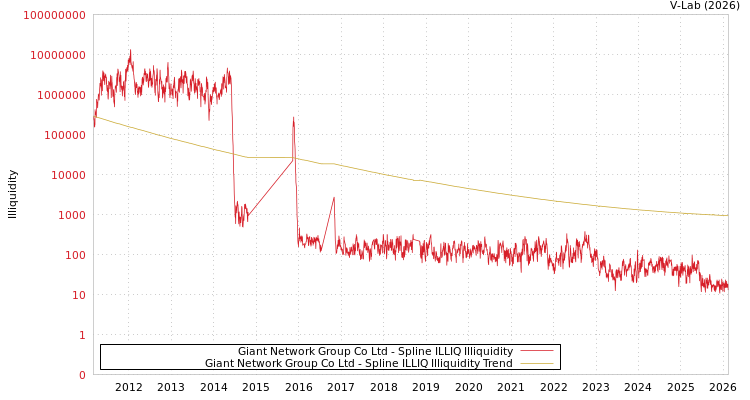 graph of Giant Network Group Co Ltd ILLIQ-SMEM