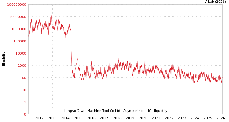 graph of Jiangsu Yawei Machine Tool Co Ltd ILLIQ-AMEM