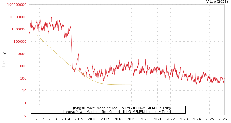 graph of Jiangsu Yawei Machine Tool Co Ltd ILLIQ-MFMEM