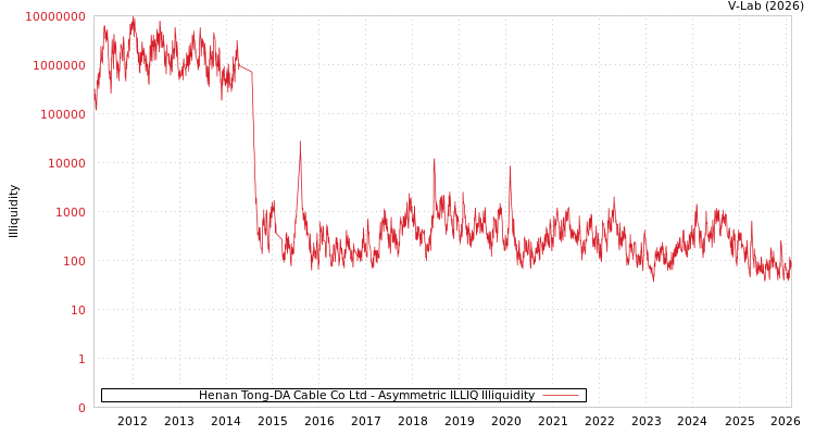 graph of Henan Tong-DA Cable Co Ltd ILLIQ-AMEM