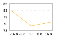 Impact of return on liquidity tomorrow