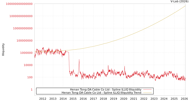 graph of Henan Tong-DA Cable Co Ltd ILLIQ-SMEM
