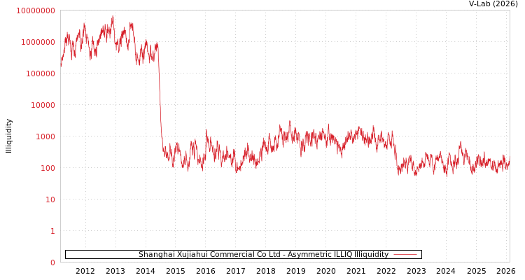 graph of Shanghai Xujiahui Commercial Co Ltd ILLIQ-AMEM