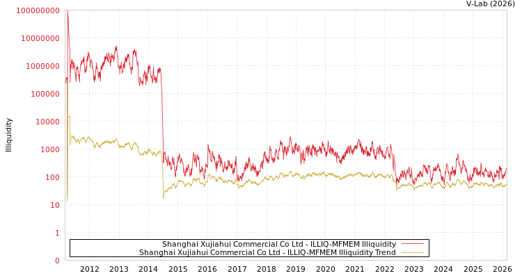 graph of Shanghai Xujiahui Commercial Co Ltd ILLIQ-MFMEM