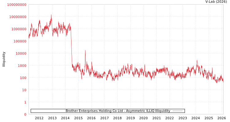 graph of Brother Enterprises Holding Co Ltd ILLIQ-AMEM