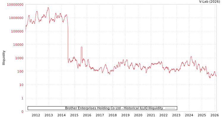 graph of Brother Enterprises Holding Co Ltd ILLIQ-HIST
