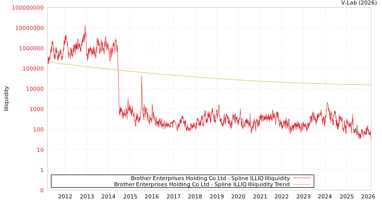 graph of Brother Enterprises Holding Co Ltd ILLIQ-SMEM