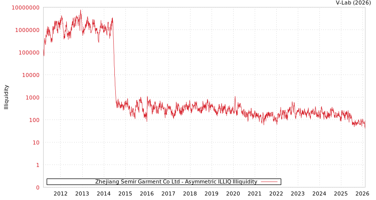 graph of Zhejiang Semir Garment Co Ltd ILLIQ-AMEM