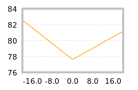 Impact of return on liquidity tomorrow