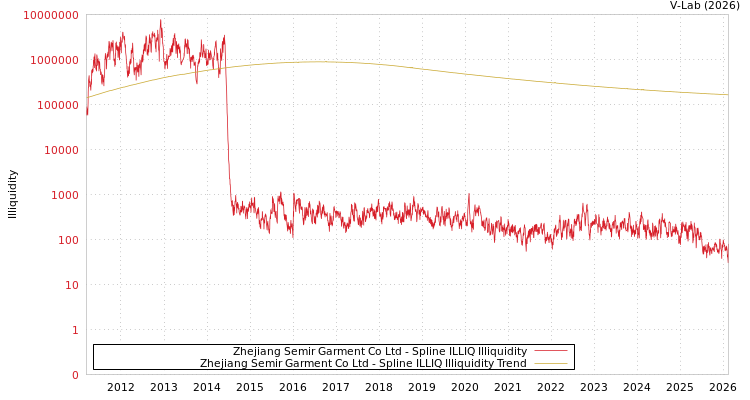 graph of Zhejiang Semir Garment Co Ltd ILLIQ-SMEM
