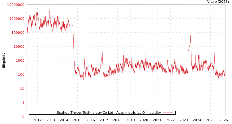 graph of Suzhou Thvow Technology Co Ltd ILLIQ-AMEM