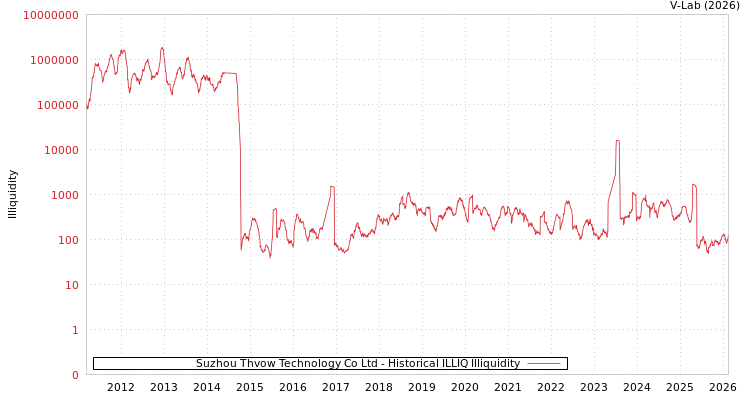 graph of Suzhou Thvow Technology Co Ltd ILLIQ-HIST