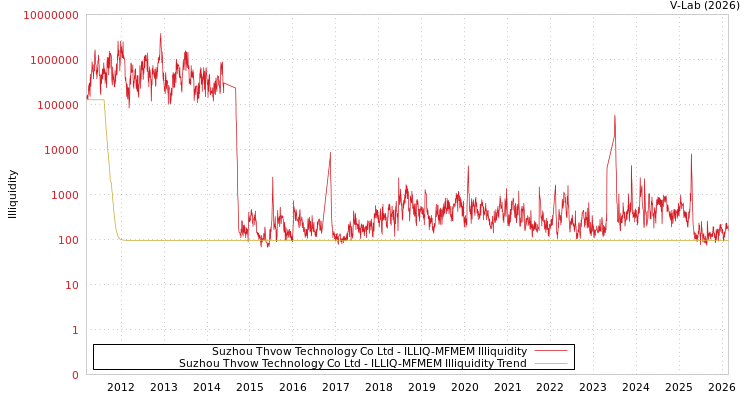 graph of Suzhou Thvow Technology Co Ltd ILLIQ-MFMEM