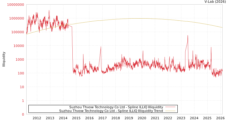 graph of Suzhou Thvow Technology Co Ltd ILLIQ-SMEM