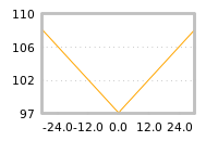 Impact of return on liquidity tomorrow